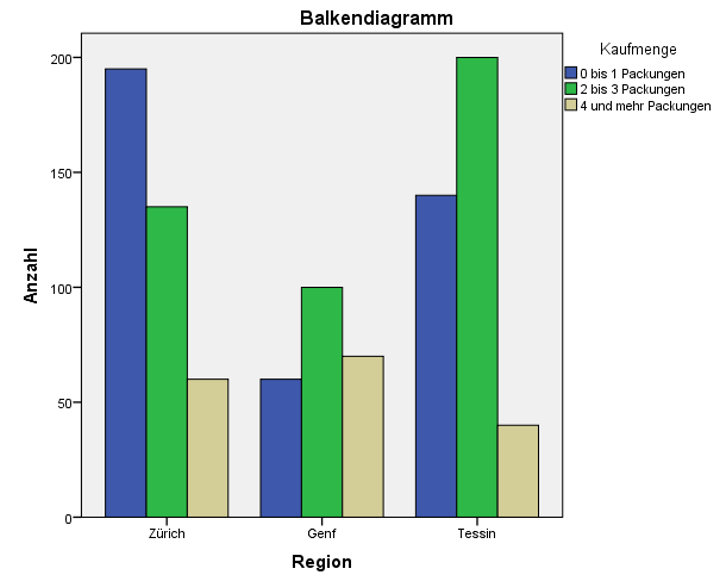 UZH - Methodenberatung - Pearson Chi-Quadrat-Test (Kontingenzanalyse)